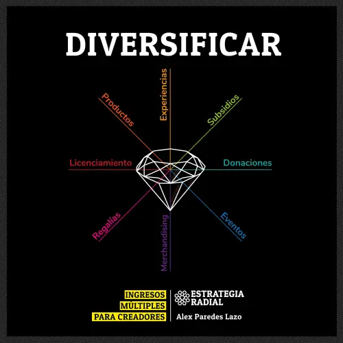 Cover - Álex Paredes Lazo - Diversificar - Ingresos múltiples para creadores